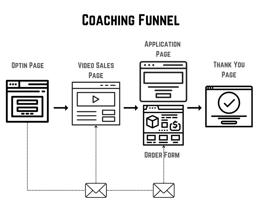 sales funnels for coaches