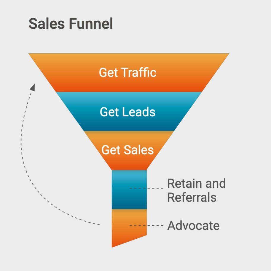 Booked call funnel converting traffic into consultations