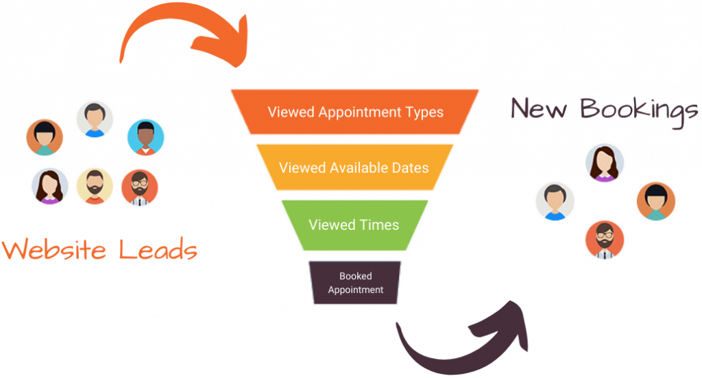 Sales funnel stages from traffic to booked calls