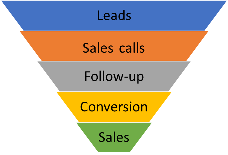 Sales funnel stages for coaches