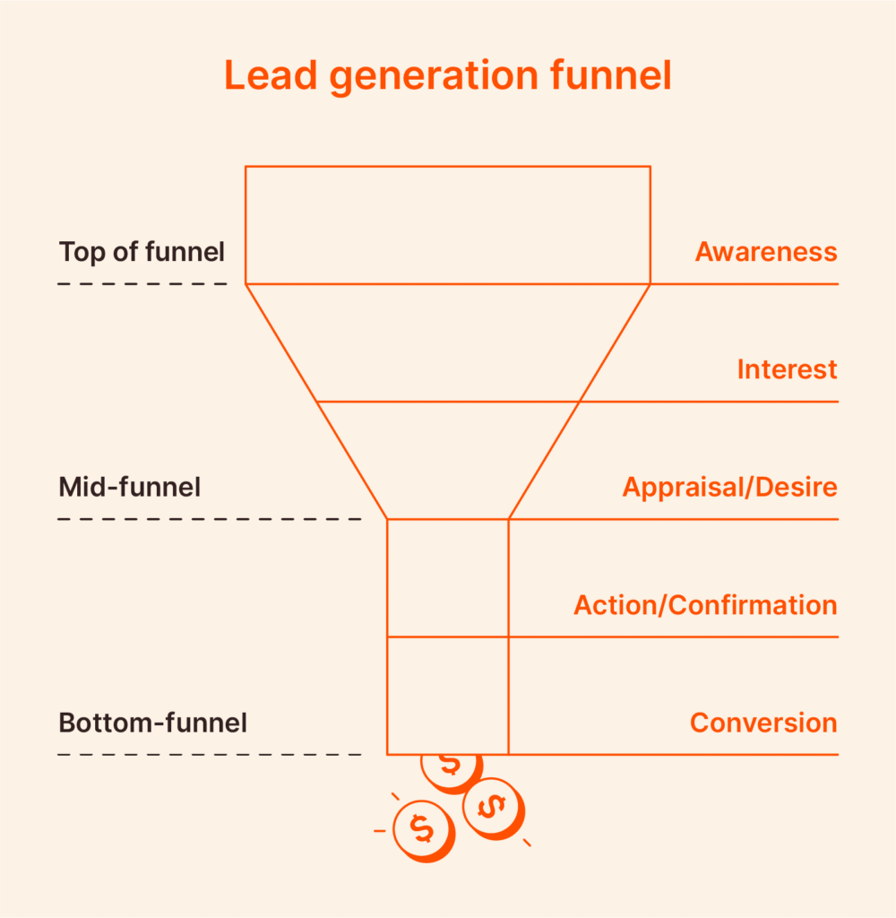 Sales funnel stages showing traffic to lead conversion